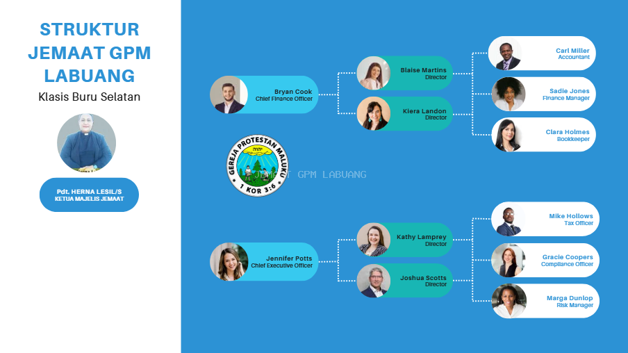 Struktur Pelayan Jemaat GPM Labuang Periode